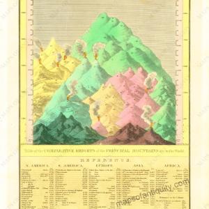 Table of the Comparative Heights of the Principal Mountains in the World Print - Reproduction Map - Sale Best Pices